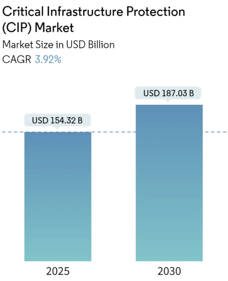 Critical Infrastructure Protection Market Summary